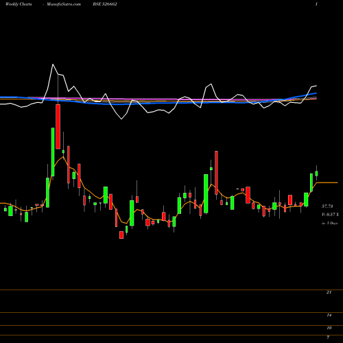 Weekly charts share 526662 RAJDARSHAN BSE Stock exchange 