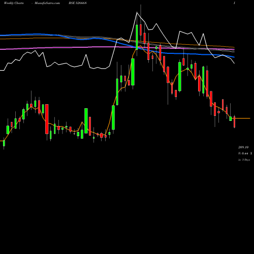 Weekly charts share 526668 KAMAT HOTELS BSE Stock exchange 