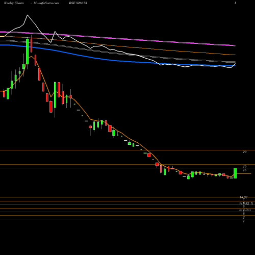 Weekly charts share 526675 TIRTH PLAST BSE Stock exchange 