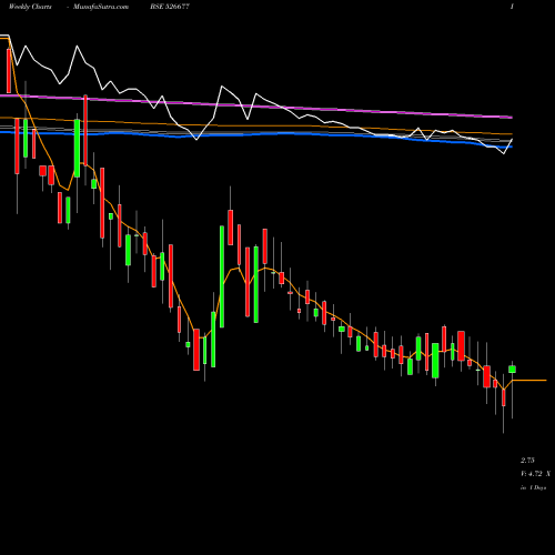Weekly charts share 526677 DSJ COMM.LTD BSE Stock exchange 