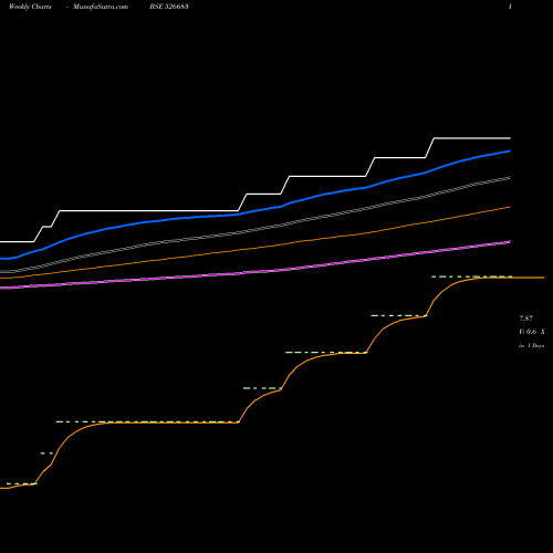Weekly charts share 526683 HOTEL RUGBY BSE Stock exchange 