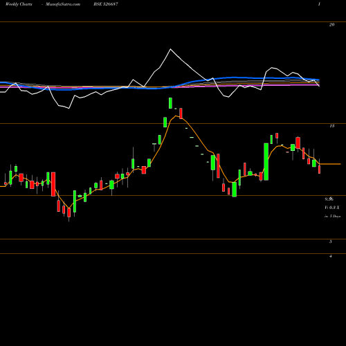 Weekly charts share 526687 POLO HOTELS BSE Stock exchange 
