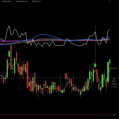Weekly charts share 526711 ADARSH PLANT BSE Stock exchange 