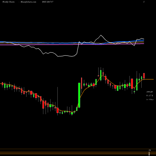 Weekly charts share 526717 GOPALA POLY. BSE Stock exchange 