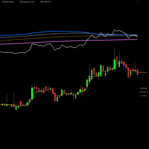 Weekly charts share 526725 SANDESH LTD. BSE Stock exchange 