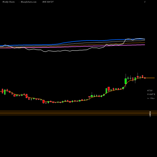 Weekly charts share 526727 GARNET CONST BSE Stock exchange 