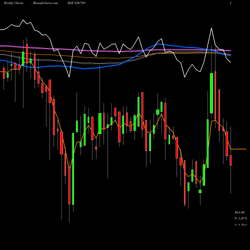 Weekly charts share 526739 NARMADA GEL BSE Stock exchange 