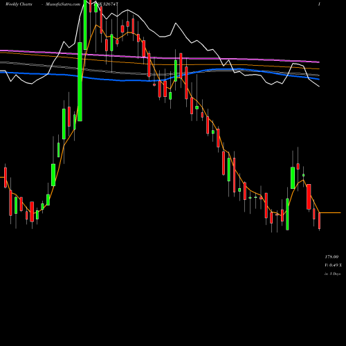 Weekly charts share 526747 P.G.FOILS BSE Stock exchange 