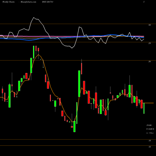 Weekly charts share 526751 GRATEX INDS. BSE Stock exchange 