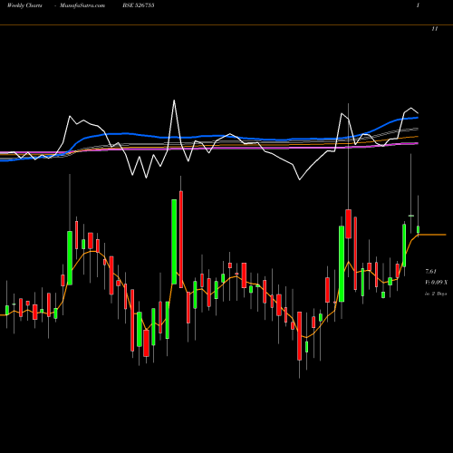 Weekly charts share 526755 VELAN HOTELS BSE Stock exchange 