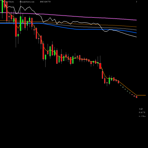 Weekly charts share 526773 PRESSURE SEN BSE Stock exchange 