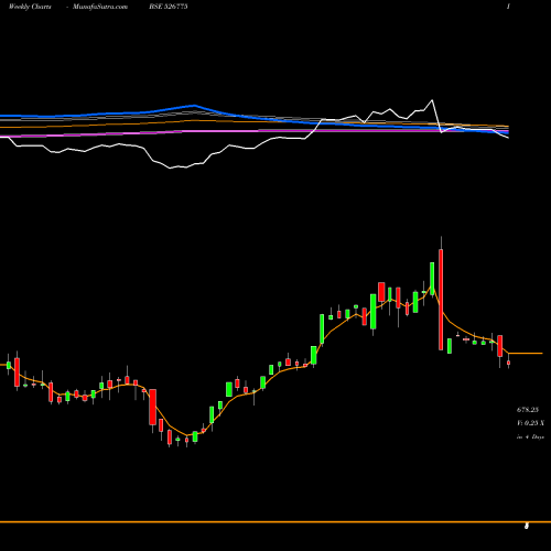 Weekly charts share 526775 VALIANT COMM BSE Stock exchange 