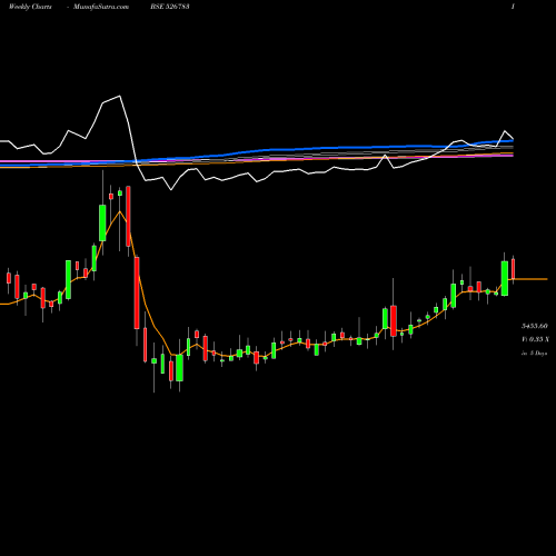 Weekly charts share 526783 DR.AGAR.EYE BSE Stock exchange 