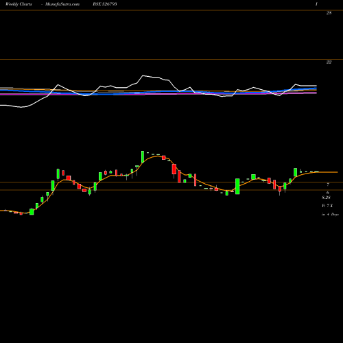 Weekly charts share 526795 MAHASAGAR TR BSE Stock exchange 