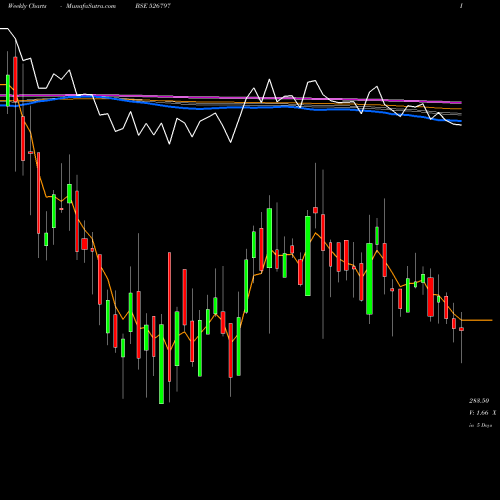 Weekly charts share 526797 GREENPLY IND BSE Stock exchange 