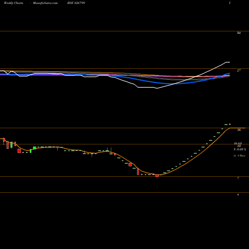 Weekly charts share 526799 UNION QUALIT BSE Stock exchange 