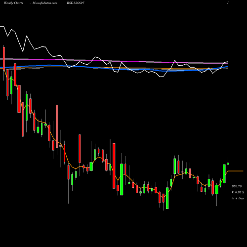 Weekly charts share 526807 SEAMEC LTD BSE Stock exchange 