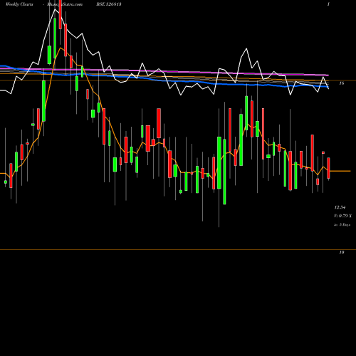 Weekly charts share 526813 RAGHUNATH IN BSE Stock exchange 