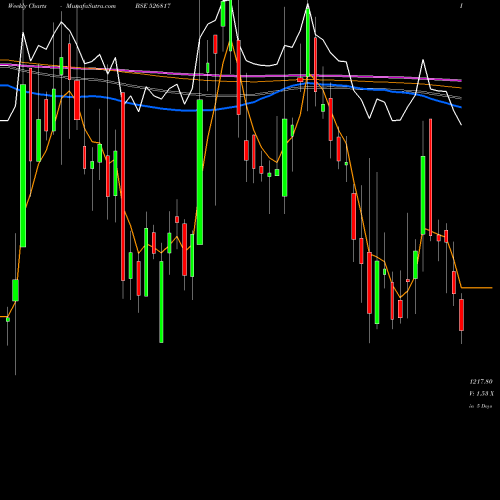 Weekly charts share 526817 CHEVIOT CO. BSE Stock exchange 