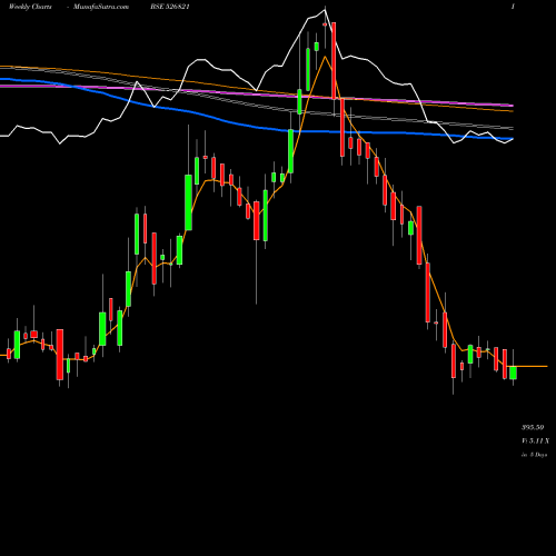 Weekly charts share 526821 DAI-ICHI KAR BSE Stock exchange 