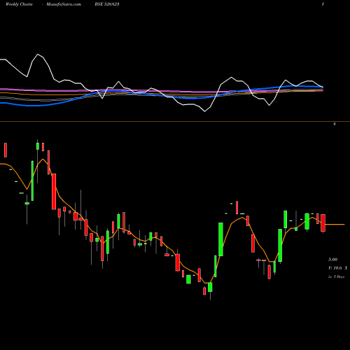 Weekly charts share 526823 RAJINFRA BSE Stock exchange 