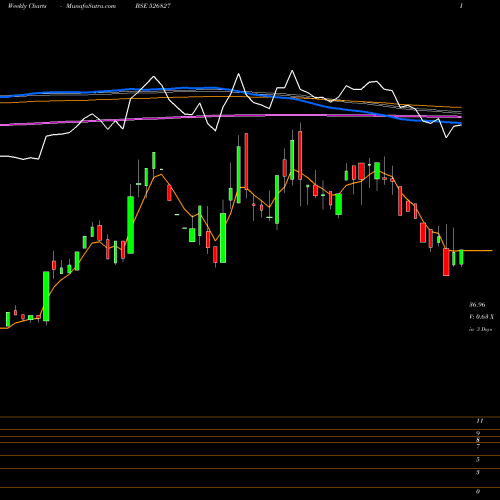 Weekly charts share 526827 SPICE ISLAND BSE Stock exchange 