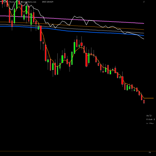 Weekly charts share 526829 CONFI PETRO BSE Stock exchange 
