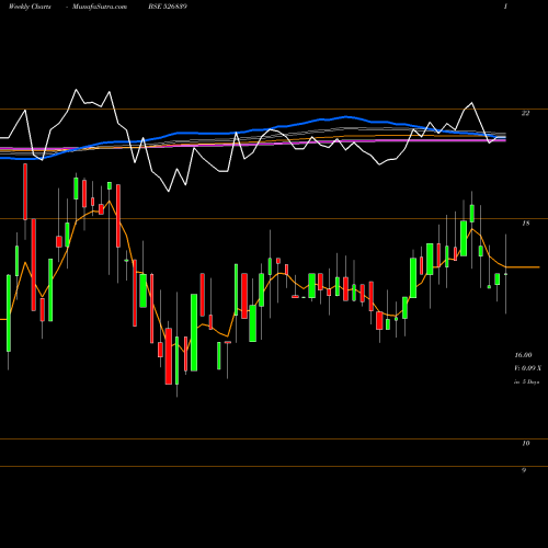 Weekly charts share 526839 SHELTER BSE Stock exchange 