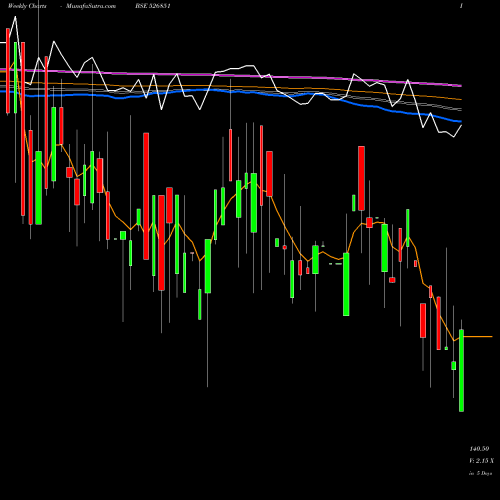 Weekly charts share 526851 AREX IND. BSE Stock exchange 
