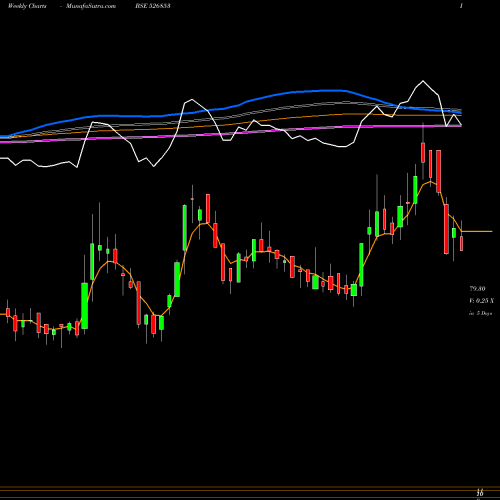 Weekly charts share 526853 BILCARE LTD. BSE Stock exchange 
