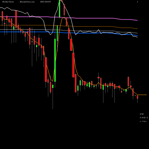 Weekly charts share 526859 INTER ST.FIN BSE Stock exchange 