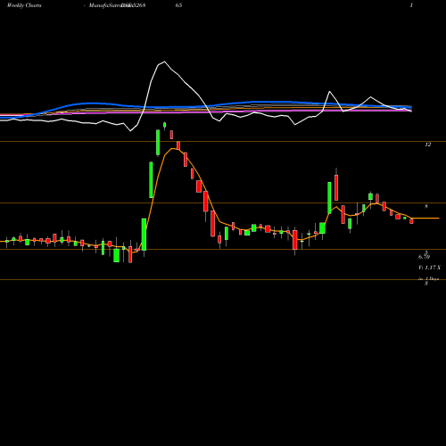 Weekly charts share 526865 JAINCO PROJ. BSE Stock exchange 