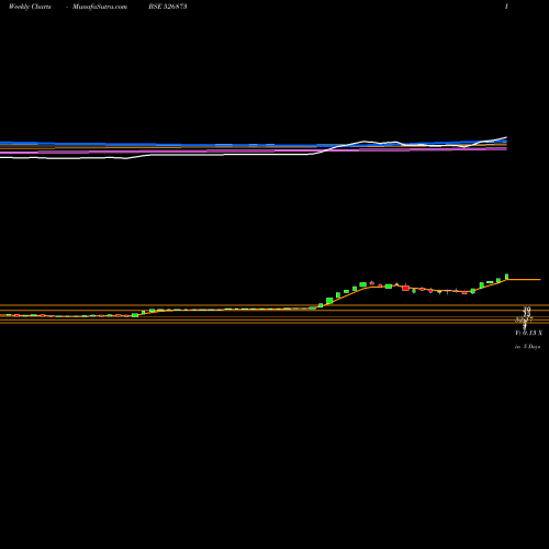 Weekly charts share 526873 RAJ.GASES LT BSE Stock exchange 