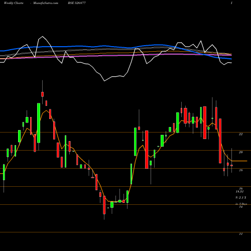 Weekly charts share 526877 SIDDHESW.GAR BSE Stock exchange 
