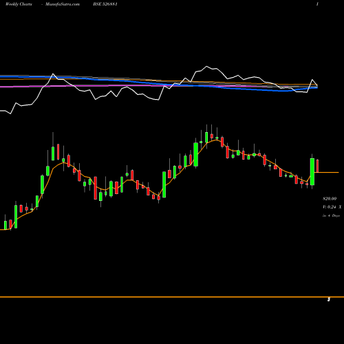 Weekly charts share 526881 63MOONS BSE Stock exchange 