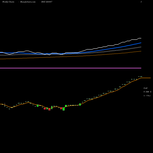 Weekly charts share 526887 INDO CREDIT BSE Stock exchange 