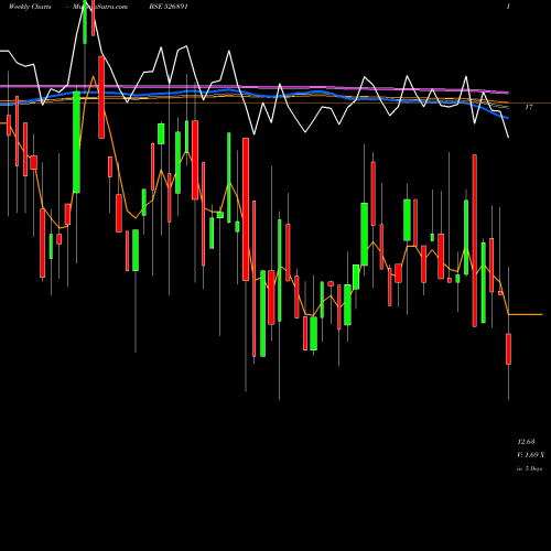 Weekly charts share 526891 MARKET CREAT BSE Stock exchange 