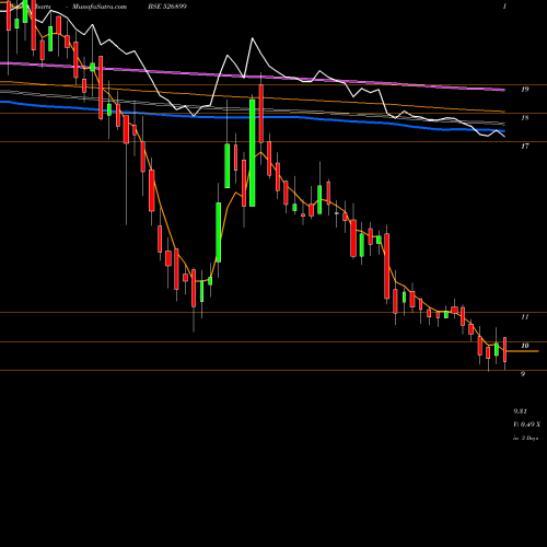 Weekly charts share 526899 HFIL BSE Stock exchange 