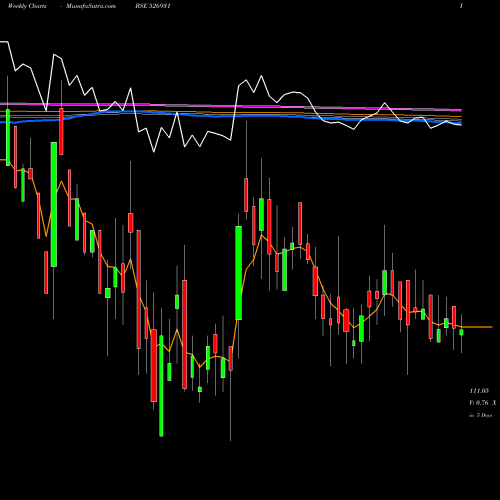 Weekly charts share 526931 HARIYANA SH. BSE Stock exchange 