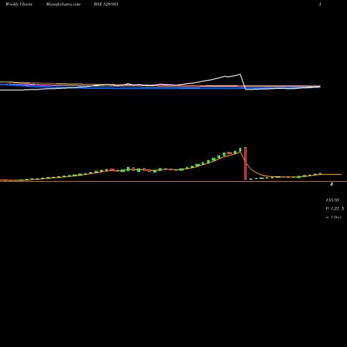 Weekly charts share 526935 M.B.PARIKH BSE Stock exchange 