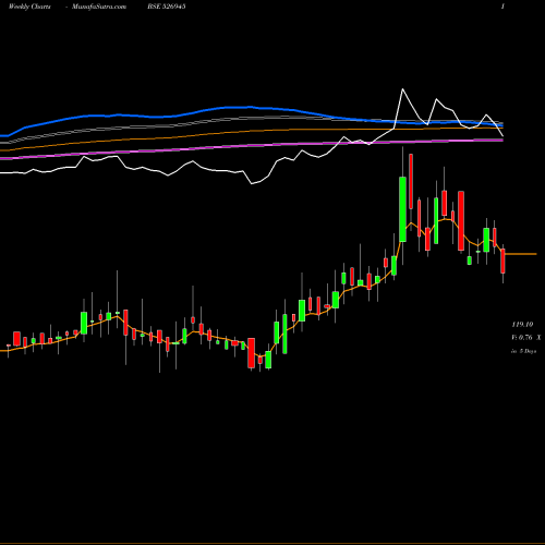 Weekly charts share 526945 TYROON TEA BSE Stock exchange 