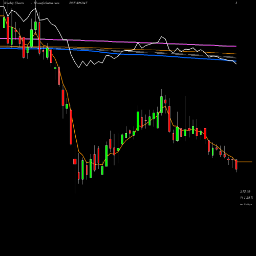 Weekly charts share 526947 LA-OPALA RG BSE Stock exchange 