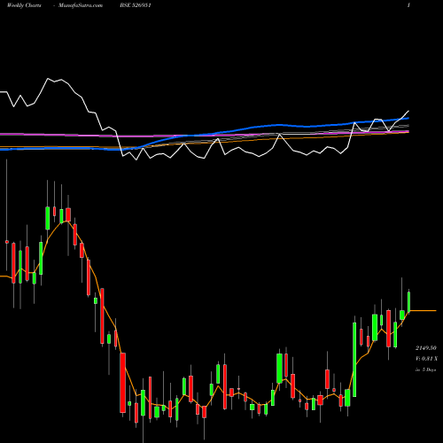 Weekly charts share 526951 GOLDEN LAMIN BSE Stock exchange 