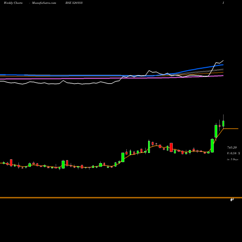 Weekly charts share 526953 VENUS REMEDI BSE Stock exchange 