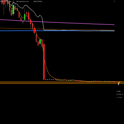 Weekly charts share 526961 TRANS FINANC BSE Stock exchange 
