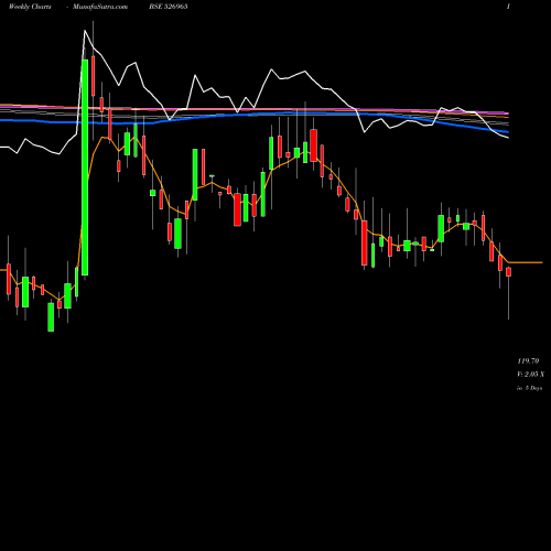 Weekly charts share 526965 GUJ.CRAFT IN BSE Stock exchange 