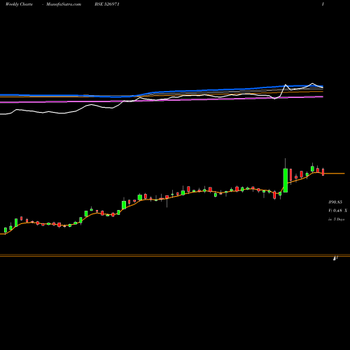 Weekly charts share 526971 DHOOT I.FIN. BSE Stock exchange 