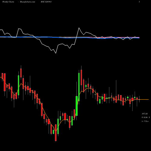 Weekly charts share 526981 SHBAJRG BSE Stock exchange 