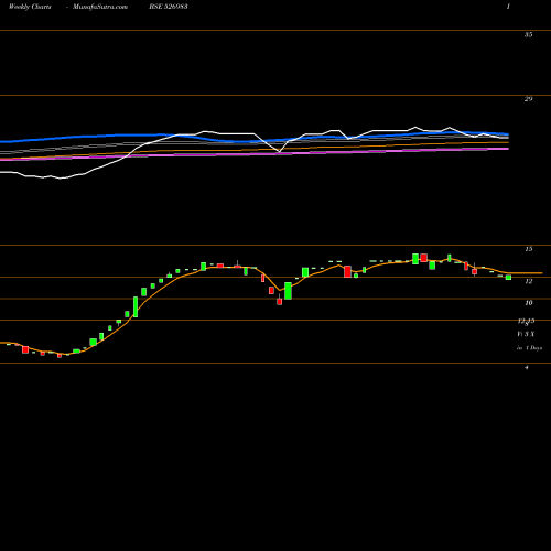 Weekly charts share 526983 ASHOKA REFIN BSE Stock exchange 