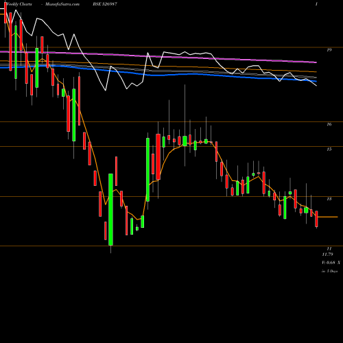 Weekly charts share 526987 URJA GLOBAL BSE Stock exchange 